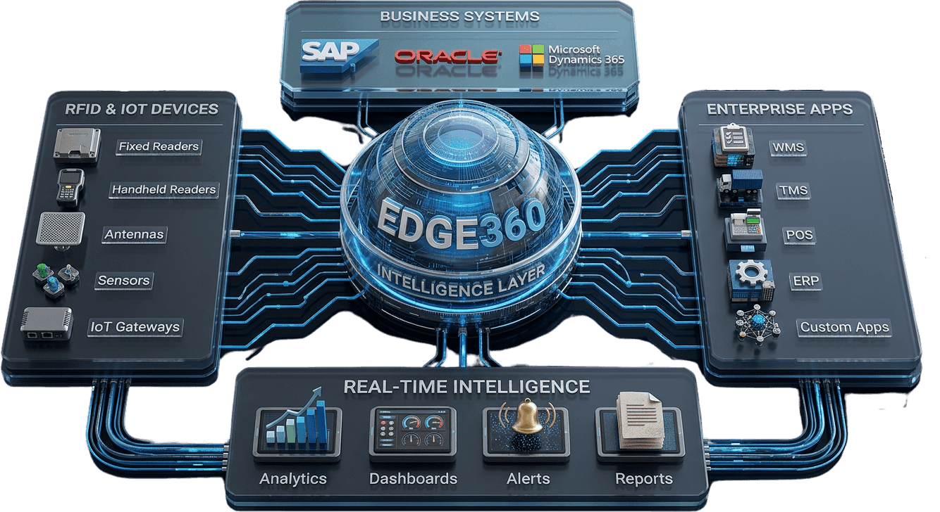 Edge360 Intelligence Layer